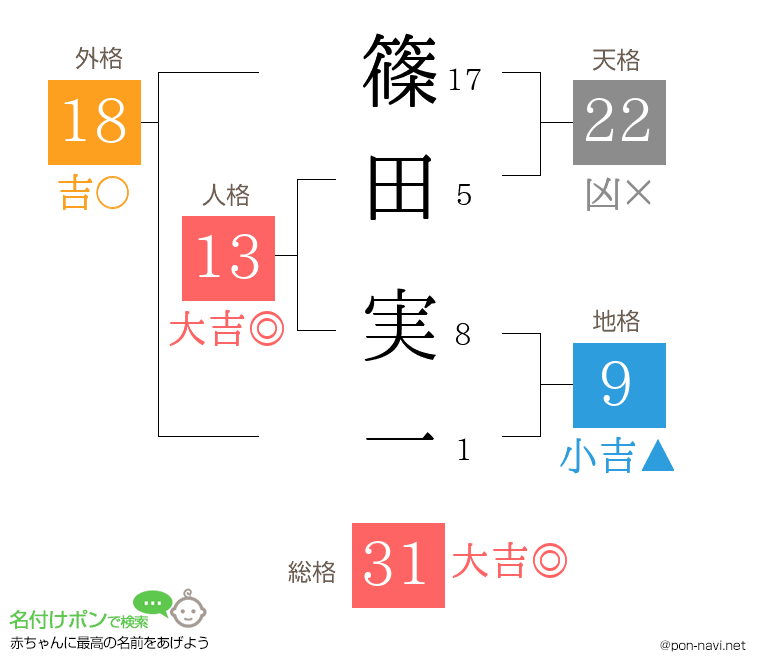 篠田 実一さんの姓名判断結果
