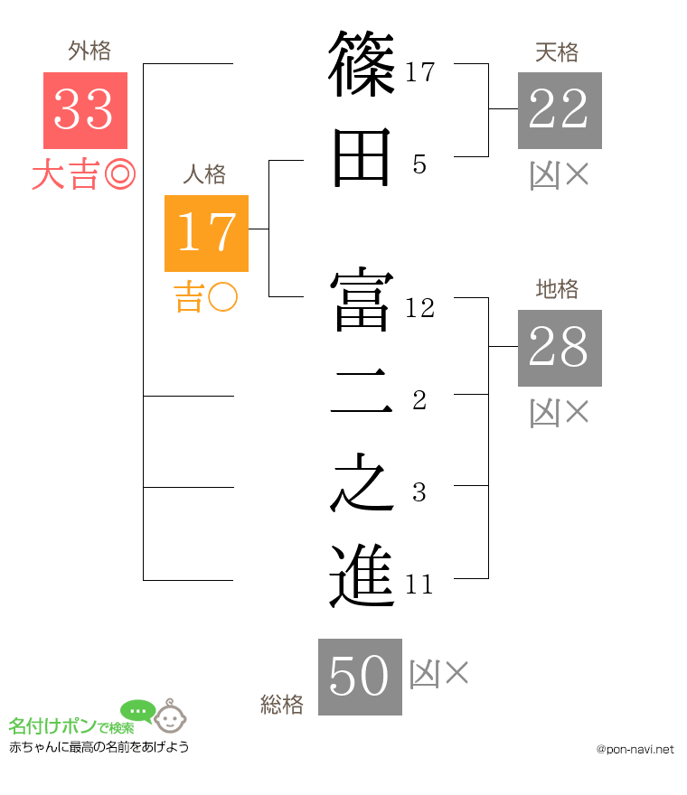篠田 富二之進さんの姓名判断結果