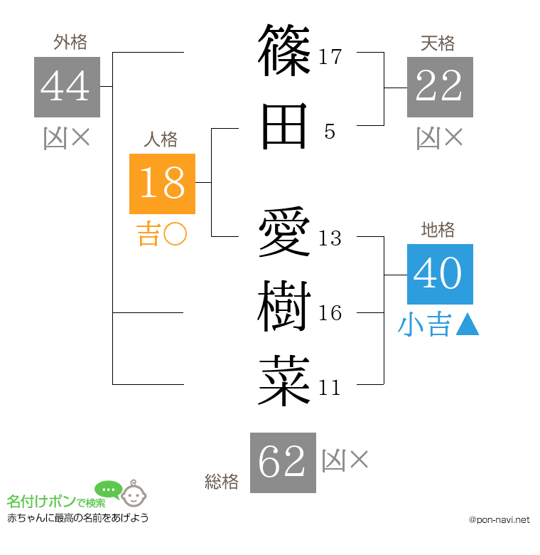 篠田 愛樹菜さんの姓名判断結果