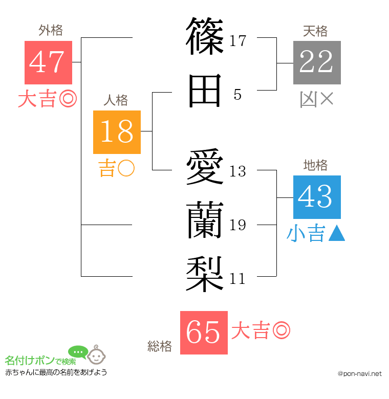篠田 愛蘭梨さんの姓名判断結果