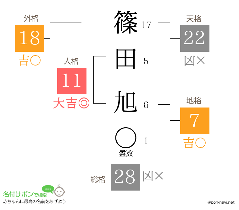 篠田 旭さんの姓名判断結果