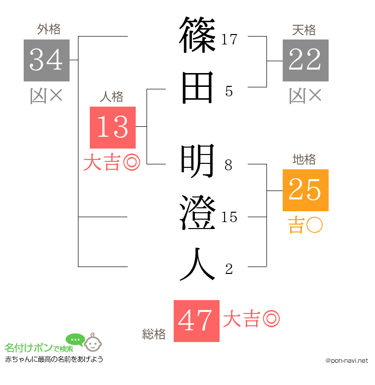篠田 明澄人さんの姓名判断結果