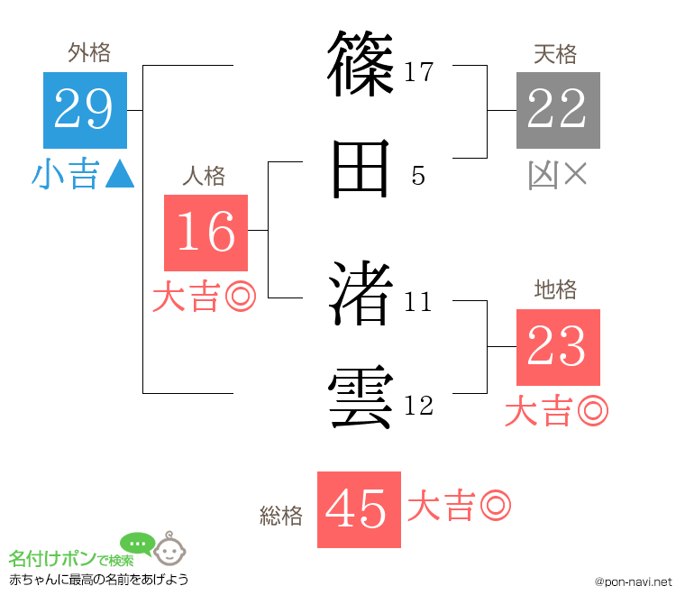 篠田 渚雲さんの姓名判断結果