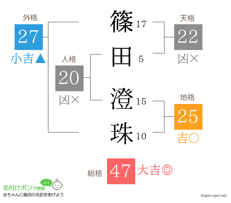 篠田 澄珠さんの姓名判断結果