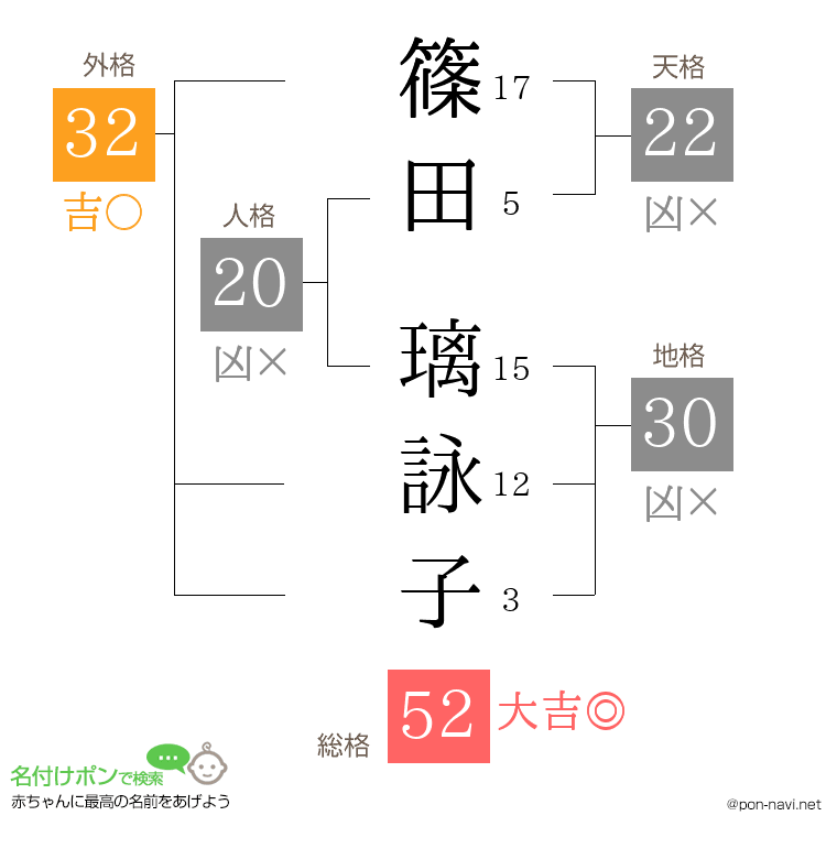 篠田 璃詠子さんの姓名判断結果