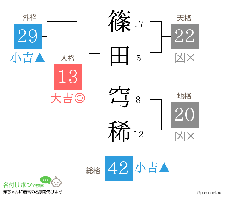 篠田 穹稀さんの姓名判断結果
