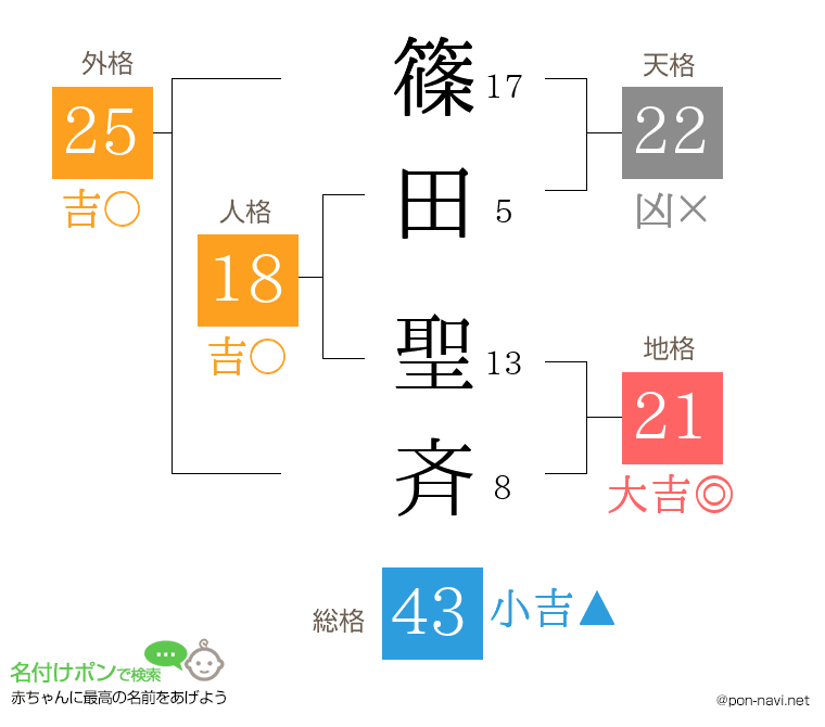 篠田 聖斉さんの姓名判断結果