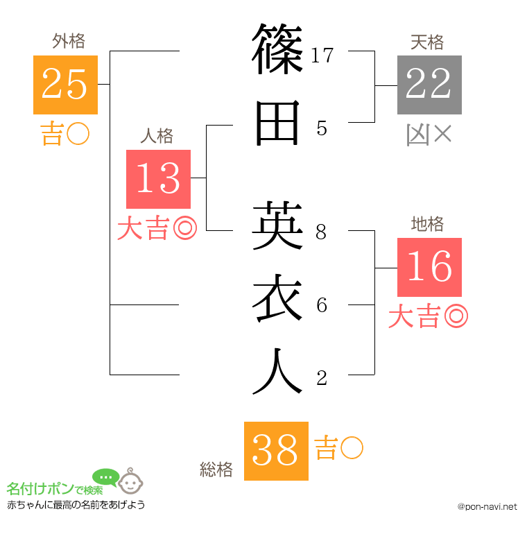 篠田 英衣人さんの姓名判断結果