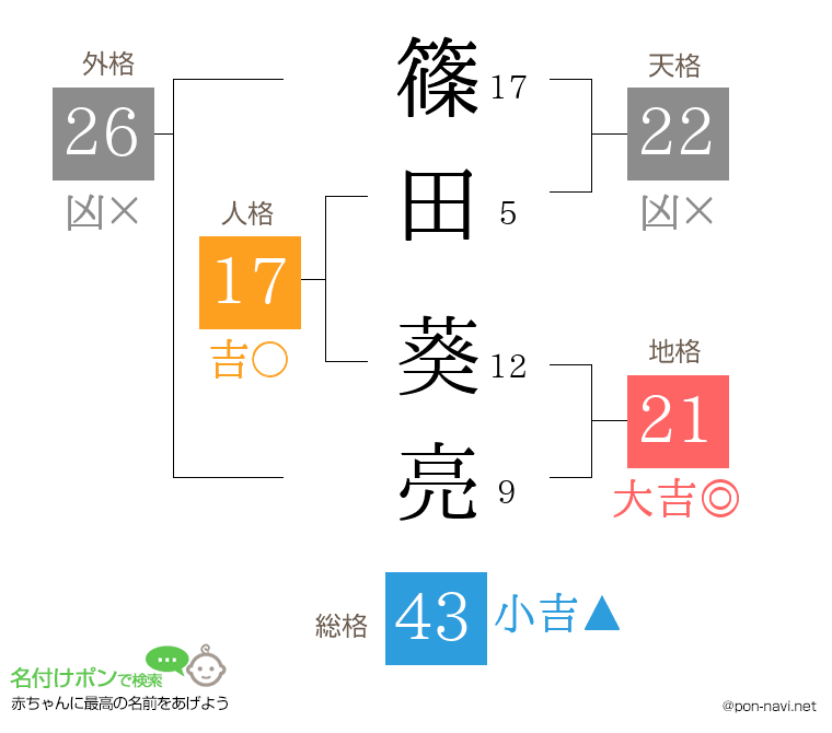 篠田 葵亮さんの姓名判断結果