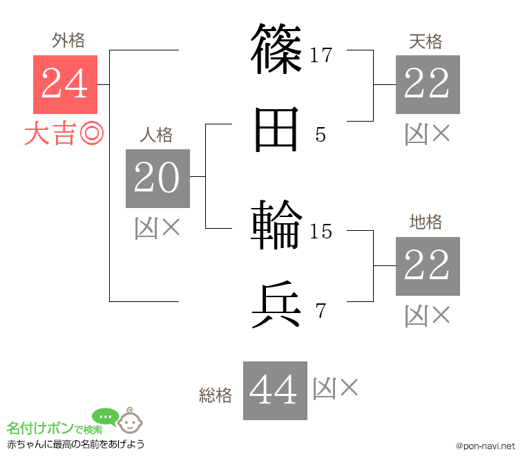 篠田 輪兵さんの姓名判断結果