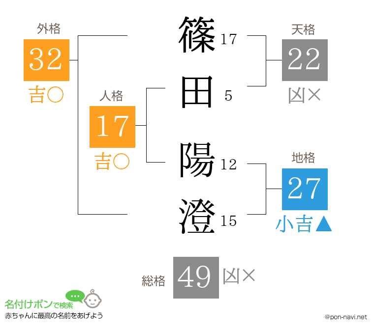 篠田 陽澄さんの姓名判断結果