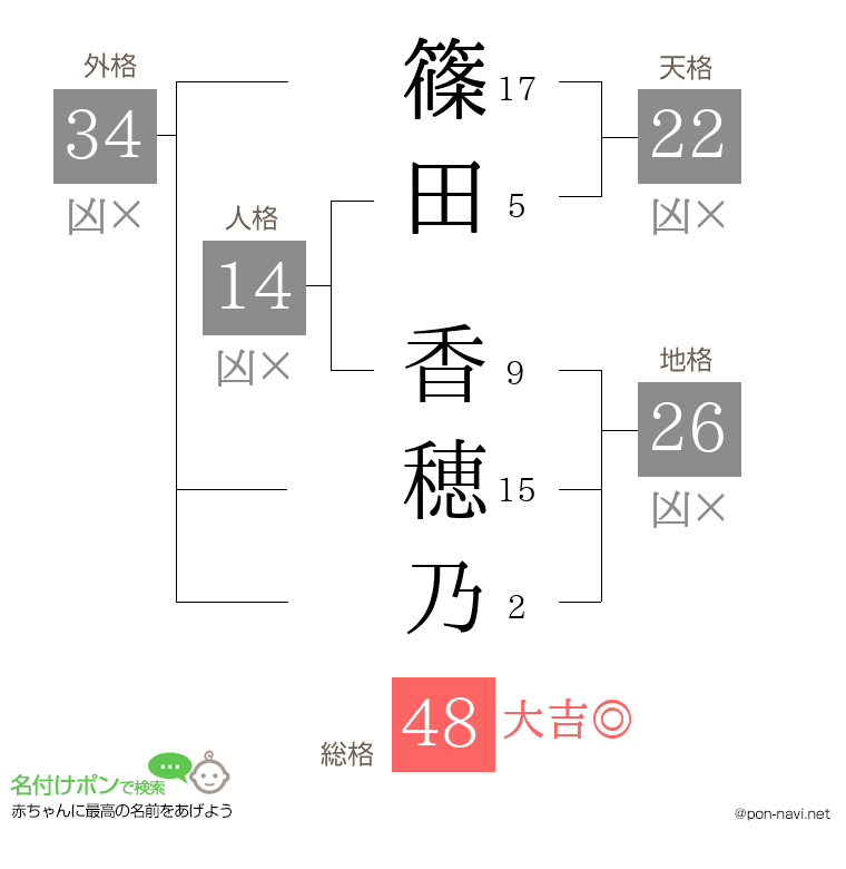 篠田 香穂乃さんの姓名判断結果