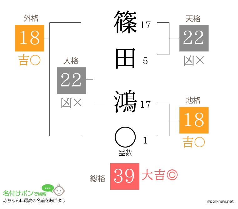 篠田 鴻さんの姓名判断結果