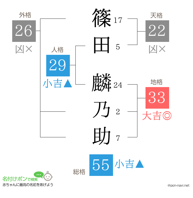 篠田 麟乃助さんの姓名判断結果