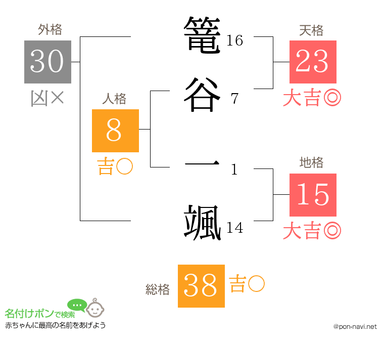 篭谷 一颯さんの姓名判断結果