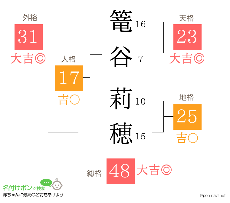 篭谷 莉穂さんの姓名判断結果