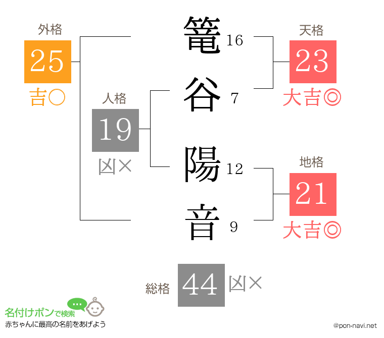 篭谷 陽音さんの姓名判断結果