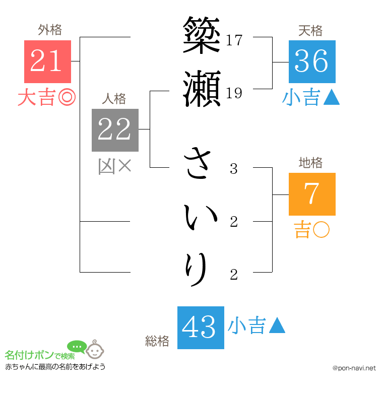 簗瀬 さいりさんの姓名判断結果
