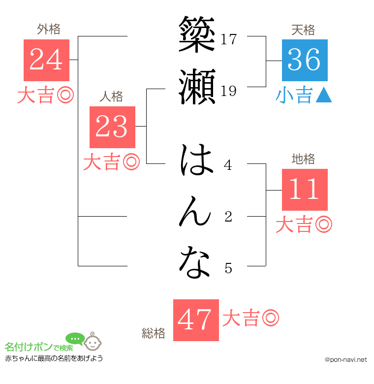 簗瀬 はんなさんの姓名判断結果