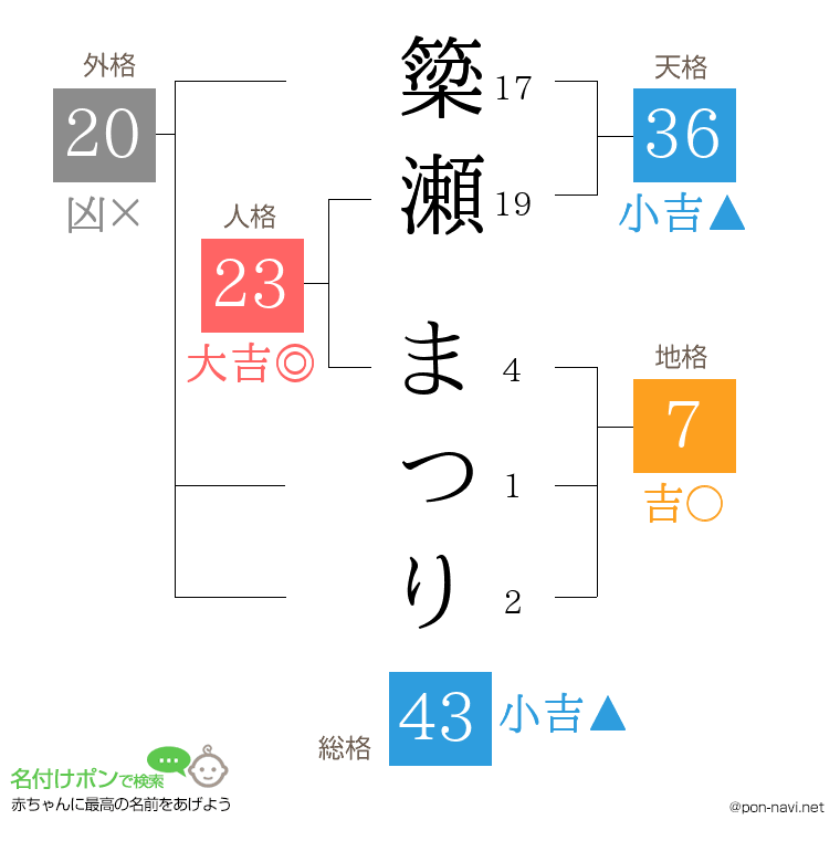 簗瀬 まつりさんの姓名判断結果