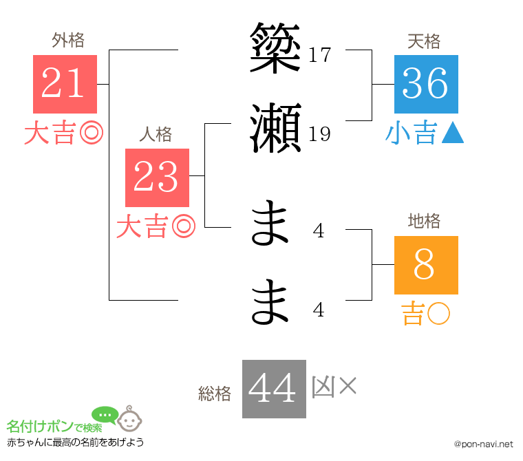 簗瀬 ままさんの姓名判断結果