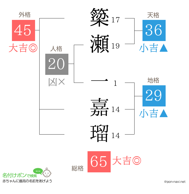 簗瀬 一嘉瑠さんの姓名判断結果