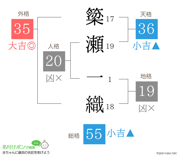 簗瀬 一織さんの姓名判断結果