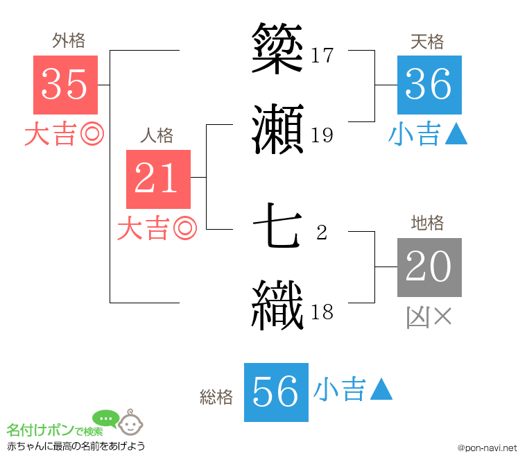 簗瀬 七織さんの姓名判断結果
