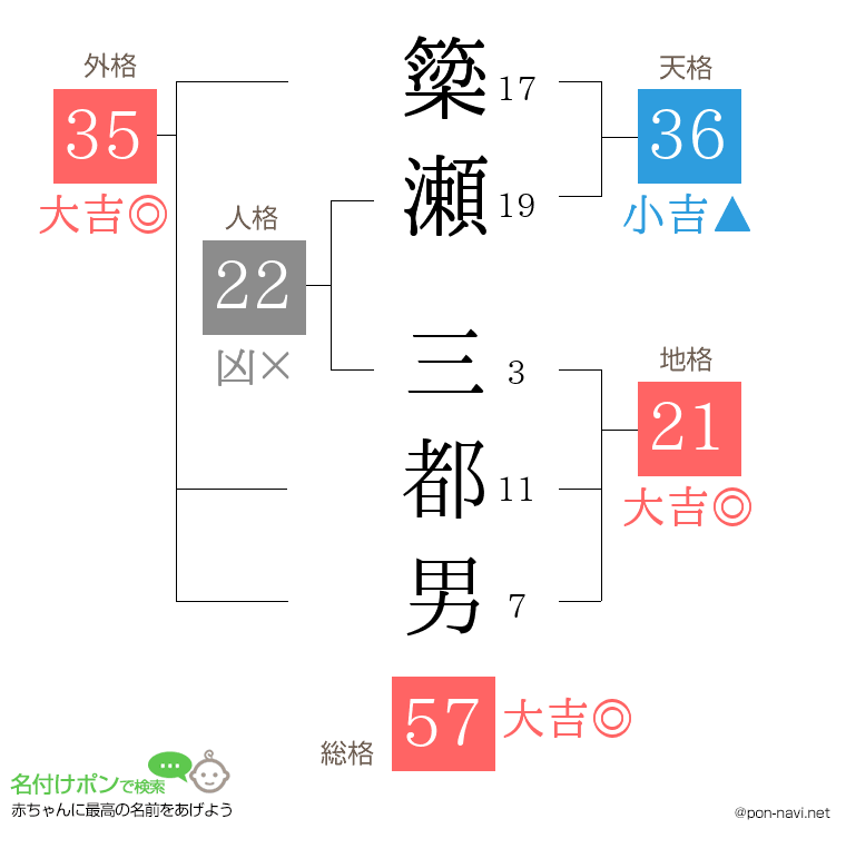 簗瀬 三都男さんの姓名判断結果