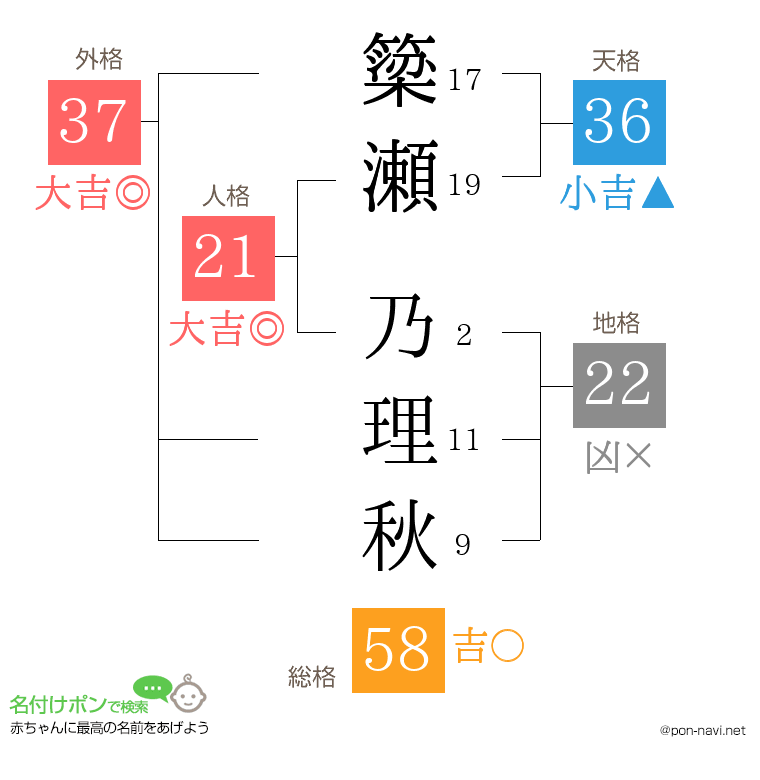 簗瀬 乃理秋さんの姓名判断結果