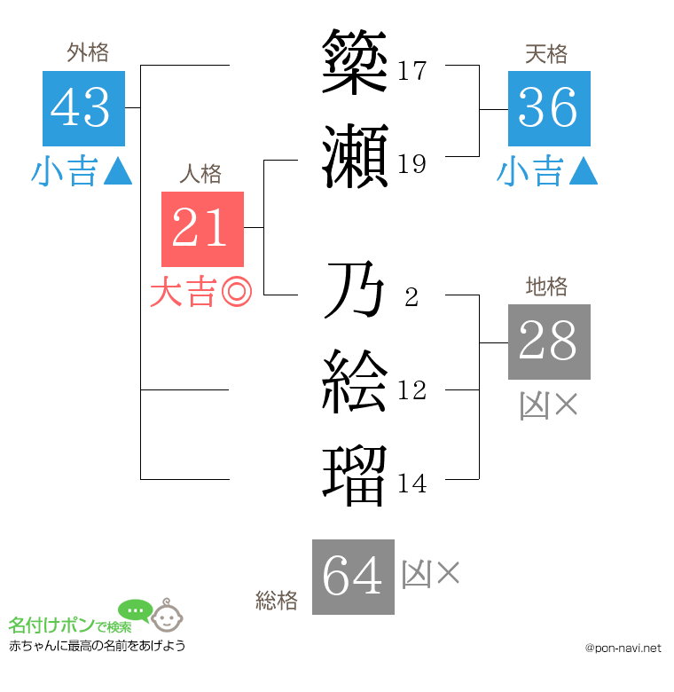 簗瀬 乃絵瑠さんの姓名判断結果