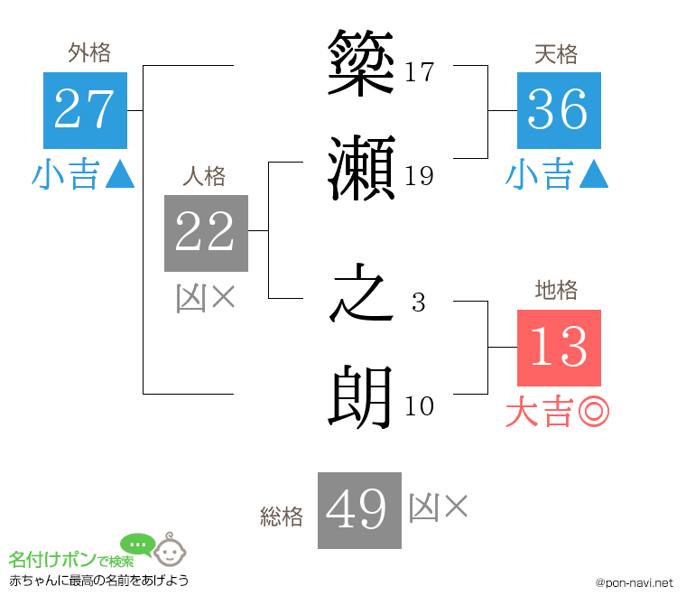 簗瀬 之朗さんの姓名判断結果