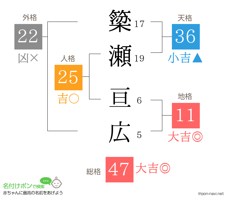 簗瀬 亘広さんの姓名判断結果