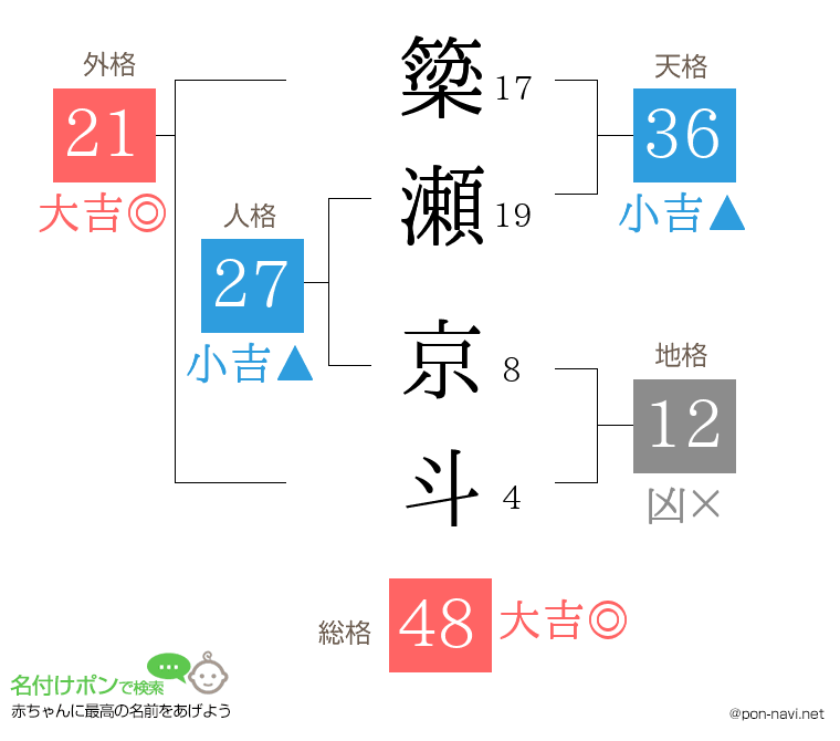 簗瀬 京斗さんの姓名判断結果