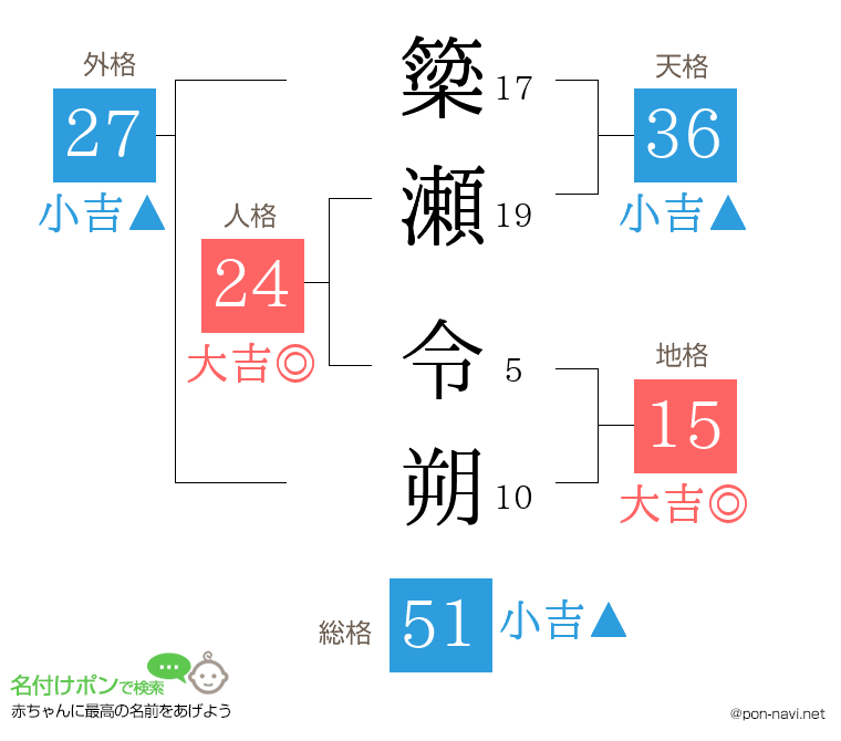 簗瀬 令朔さんの姓名判断結果