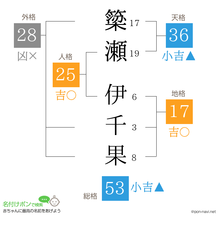 簗瀬 伊千果さんの姓名判断結果