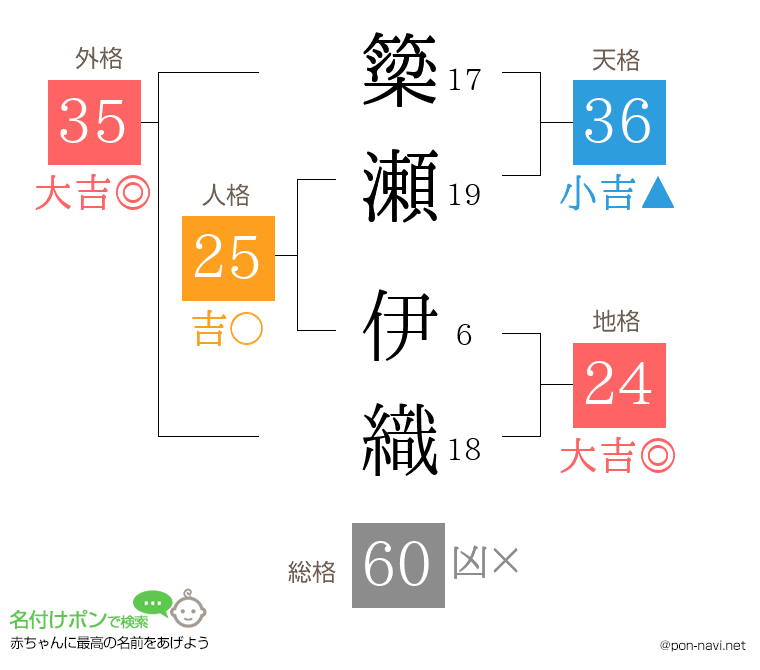 簗瀬 伊織さんの姓名判断結果