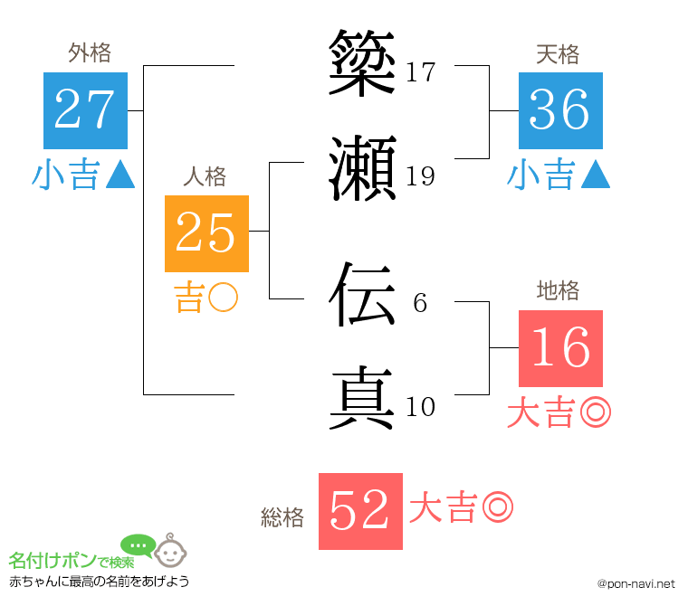 簗瀬 伝真さんの姓名判断結果