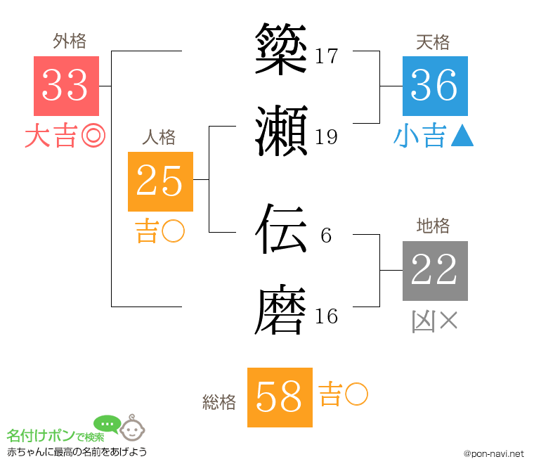簗瀬 伝磨さんの姓名判断結果