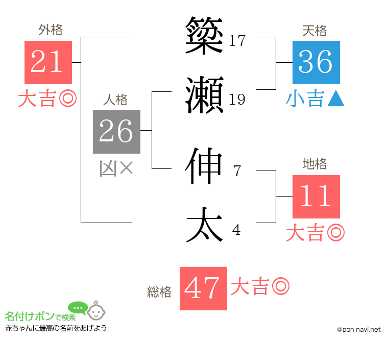 簗瀬 伸太さんの姓名判断結果