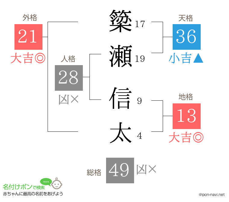 簗瀬 信太さんの姓名判断結果