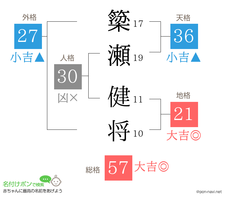 簗瀬 健将さんの姓名判断結果