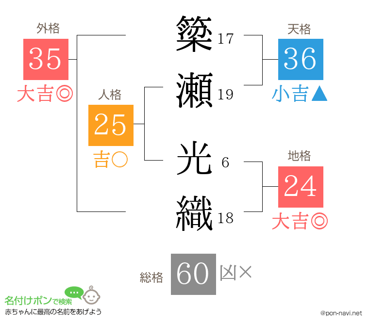 簗瀬 光織さんの姓名判断結果