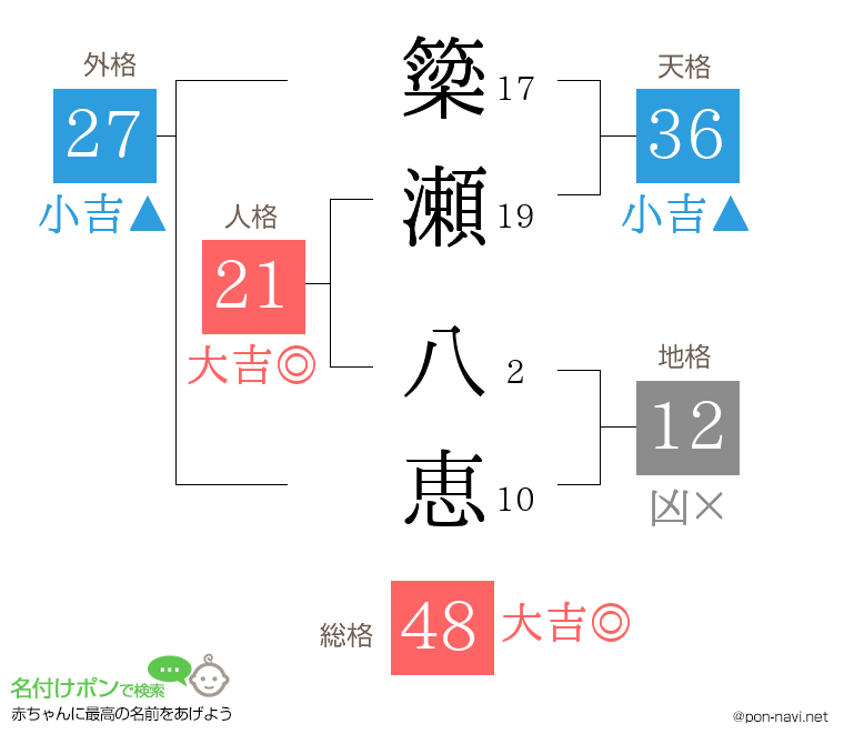 簗瀬 八恵さんの姓名判断結果