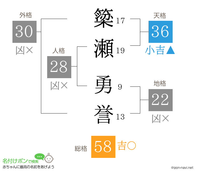 簗瀬 勇誉さんの姓名判断結果