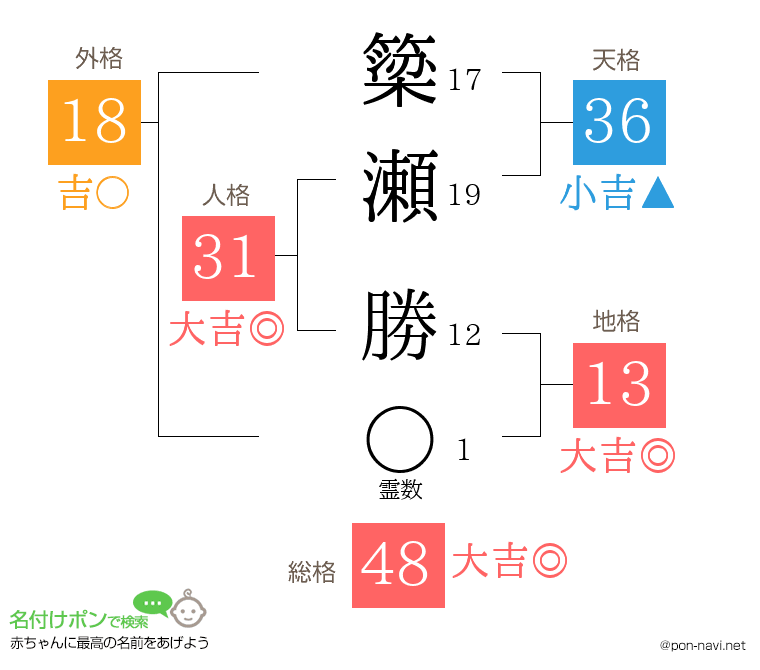 簗瀬 勝さんの姓名判断結果