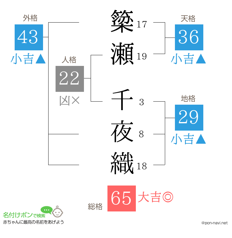 簗瀬 千夜織さんの姓名判断結果