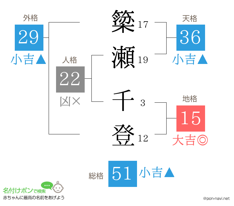 簗瀬 千登さんの姓名判断結果
