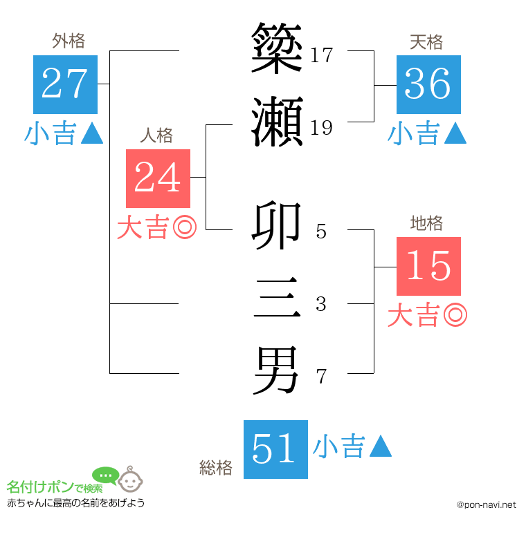 簗瀬 卯三男さんの姓名判断結果