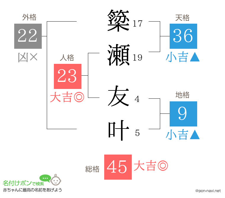 簗瀬 友叶さんの姓名判断結果